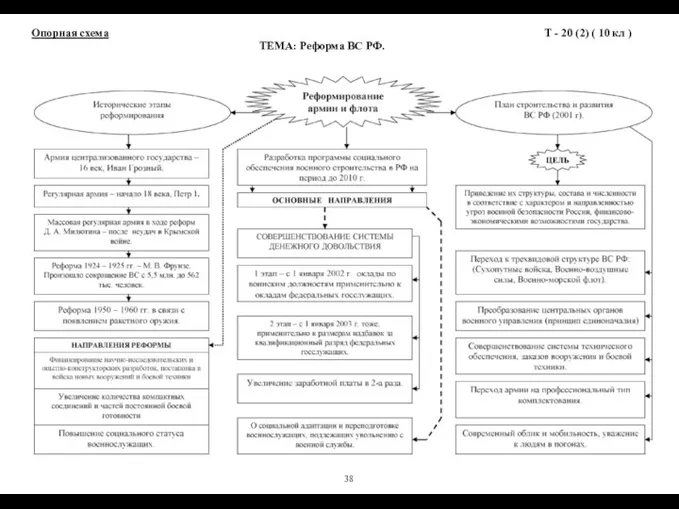 Опорная схема ТЕМА: Реформа ВС РФ. Т - 20 (2) ( 10 кл ) 38
