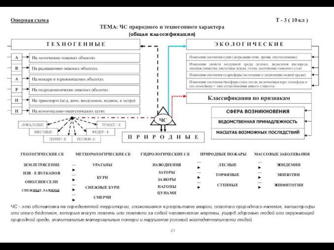 Опорная схема ТЕМА: ЧС природного и техногенного характера (общая классификация) Т