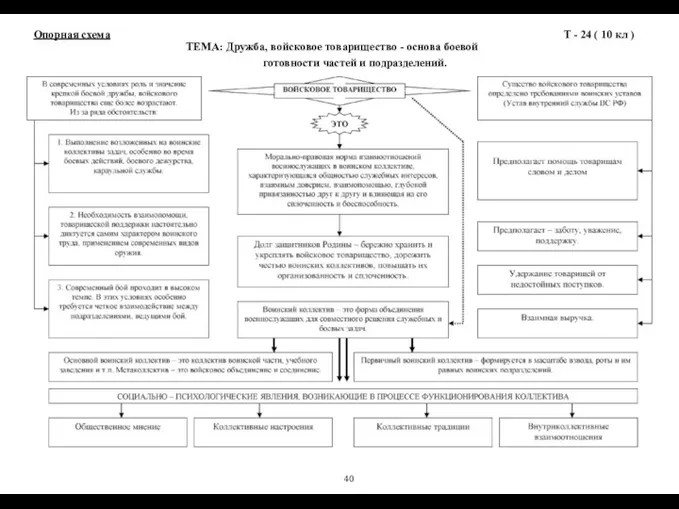 Опорная схема Т - 24 ( 10 кл ) ТЕМА: Дружба,