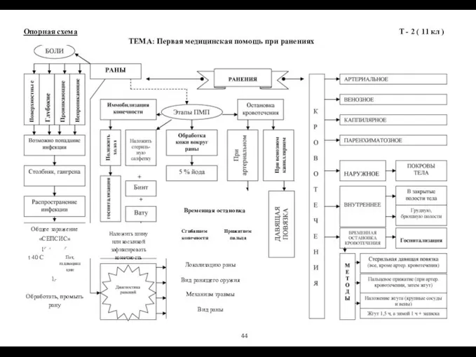 Опорная схема ТЕМА: Первая медицинская помощь при ранениях Т - 2