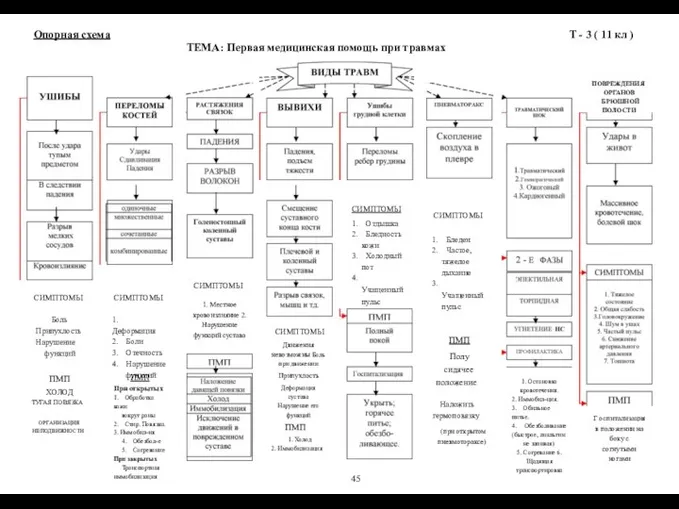 Опорная схема ТЕМА: Первая медицинская помощь при травмах Т - 3