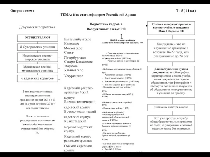 Опорная схема Т - 5 ( 11 кл ) ТЕМА: Как