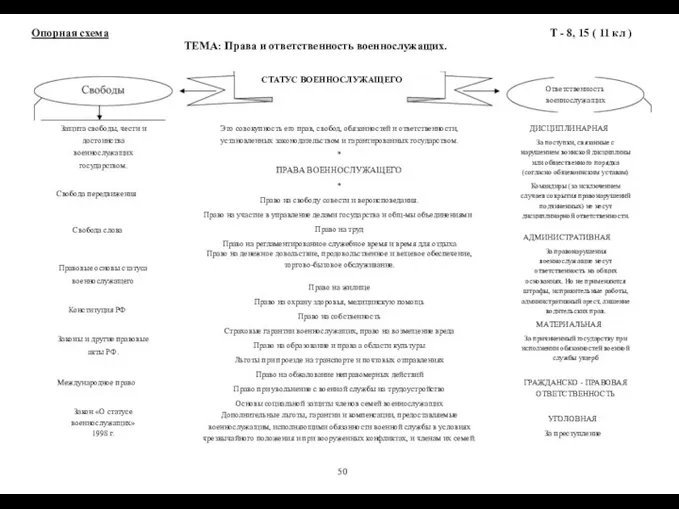 Опорная схема ТЕМА: Права и ответственность военнослужащих. Т - 8, 15