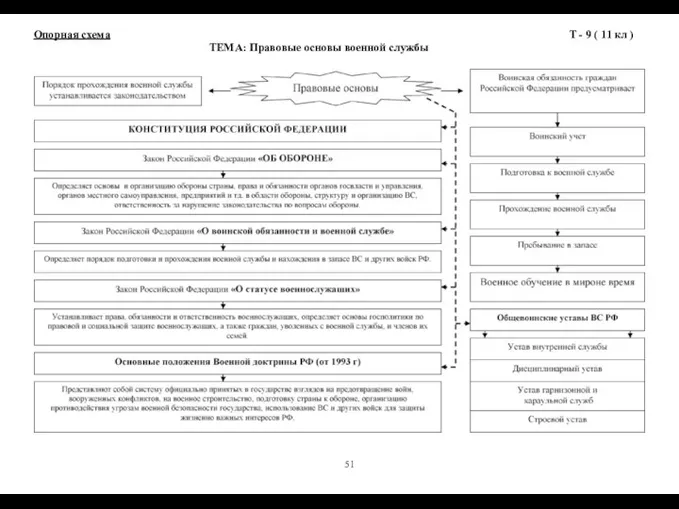 Опорная схема ТЕМА: Правовые основы военной службы Т - 9 ( 11 кл ) 51