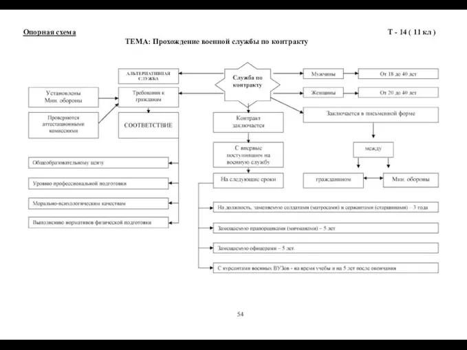 Опорная схема ТЕМА: Прохождение военной службы по контракту Т - 14 ( 11 кл ) 54