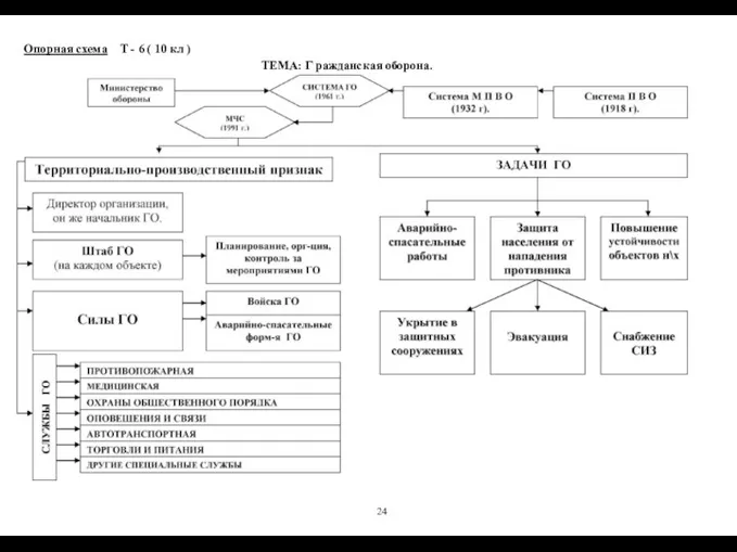 Опорная схема Т - 6 ( 10 кл ) ТЕМА: Г ражданская оборона. 24