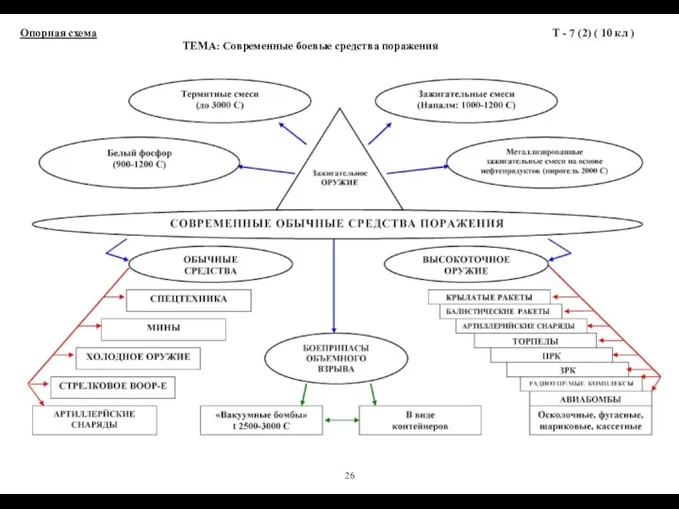 Опорная схема ТЕМА: Современные боевые средства поражения Т - 7 (2) ( 10 кл ) 26