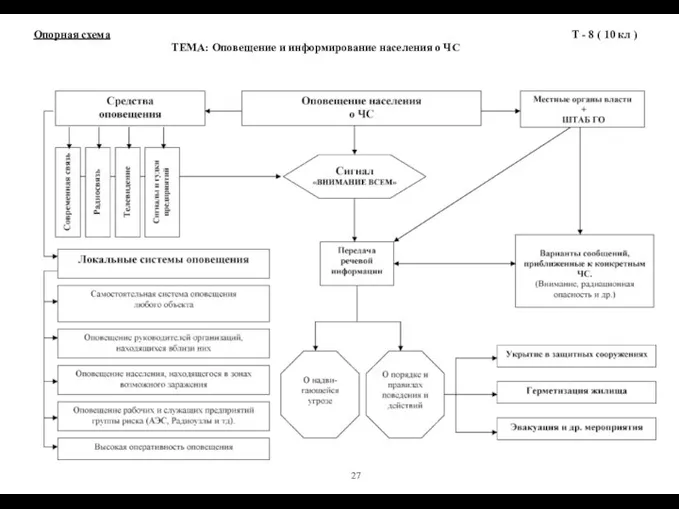 Опорная схема ТЕМА: Оповещение и информирование населения о ЧС Т -