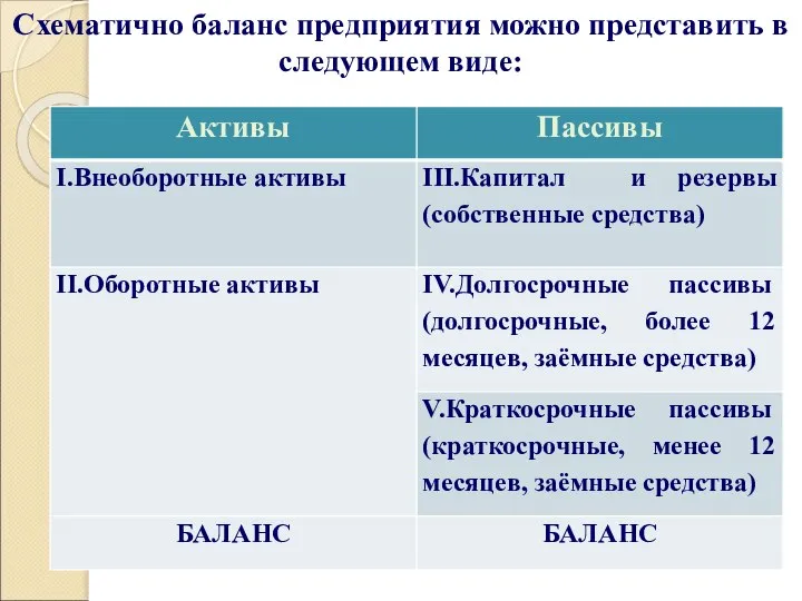 Схематично баланс предприятия можно представить в следующем виде: