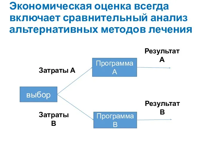 Экономическая оценка всегда включает сравнительный анализ альтернативных методов лечения выбор Программа