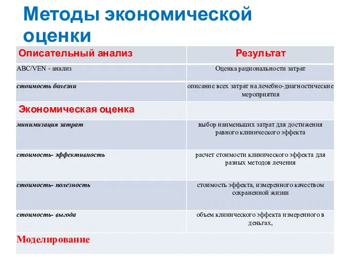 Методы экономической оценки