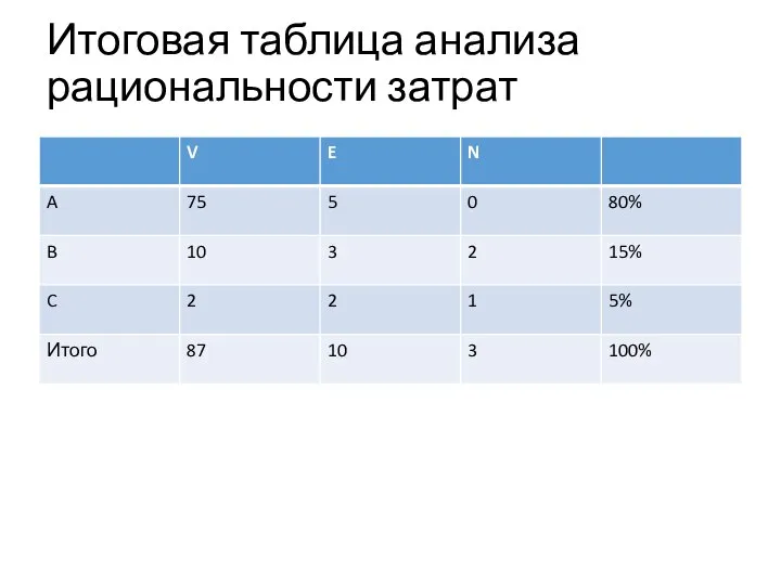 Итоговая таблица анализа рациональности затрат