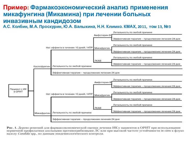 Пример: Фармакоэкономический анализ применения микафунгина (Микамина) при лечении больных инвазивным кандидозом