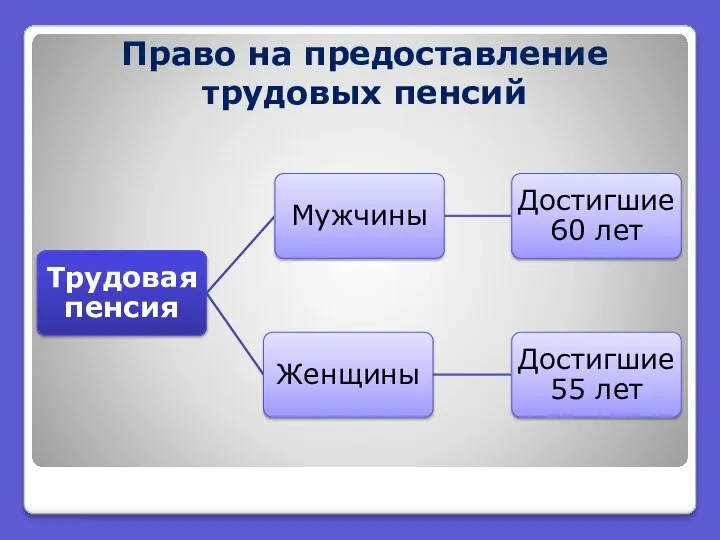 Право на предоставление трудовых пенсий