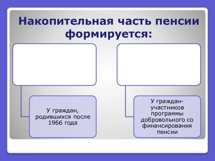 Накопительная часть пенсии формируется: