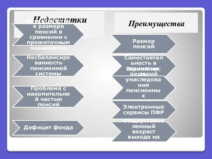 Недостатки реформы Преимущества Несоответствие размера пенсий в сравнении с прожиточным минимумом