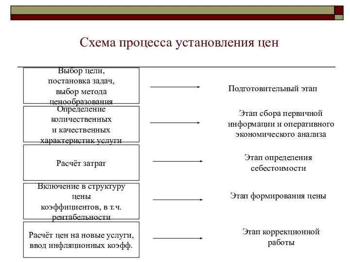 Схема процесса установления цен Выбор цели, постановка задач, выбор метода ценообразования