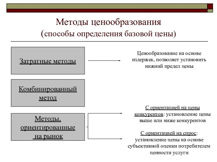 Методы ценообразования (способы определения базовой цены) Затратные методы Комбинированный метод Методы,