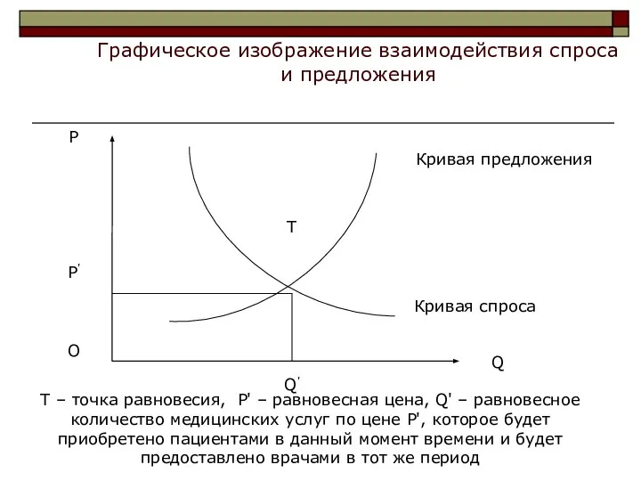 Графическое изображение взаимодействия спроса и предложения Т – точка равновесия, Р'