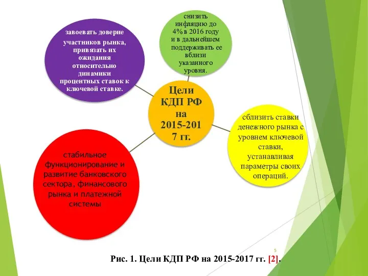 Рис. 1. Цели КДП РФ на 2015-2017 гг. [2]. сблизить ставки