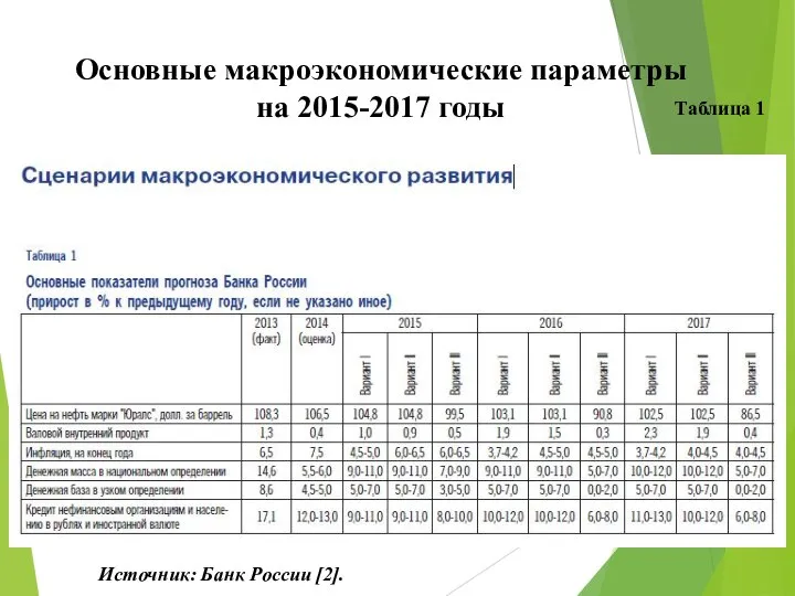 Основные макроэкономические параметры на 2015-2017 годы Источник: Банк России [2]. Таблица 1