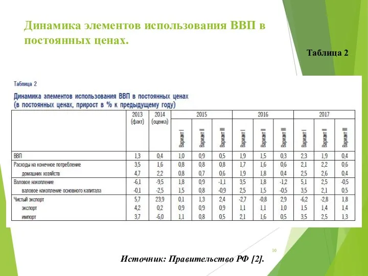 Динамика элементов использования ВВП в постоянных ценах. Источник: Правительство РФ [2]. Таблица 2