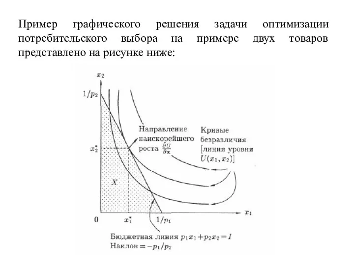 Пример графического решения задачи оптимизации потребительского выбора на примере двух товаров представлено на рисунке ниже: