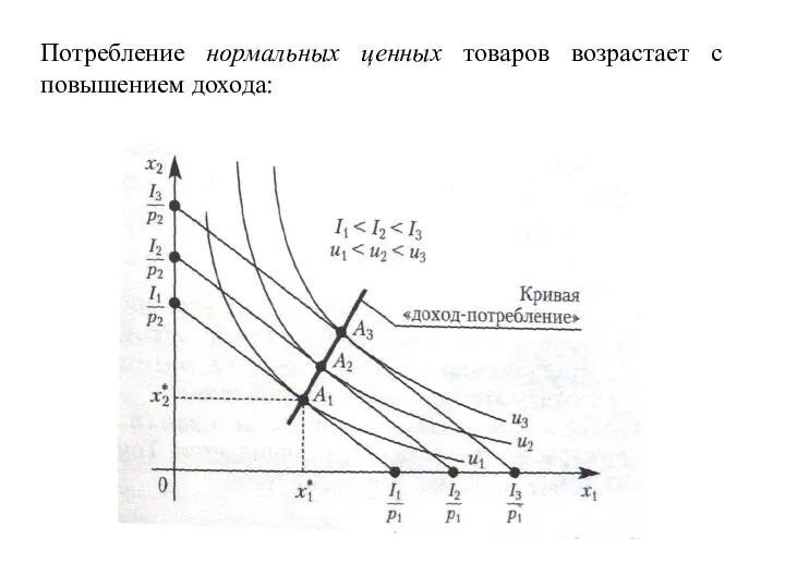 Потребление нормальных ценных товаров возрастает с повышением дохода: