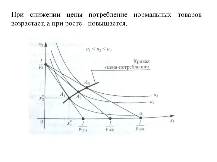 При снижении цены потребление нормальных товаров возрастает, а при росте - повышается.