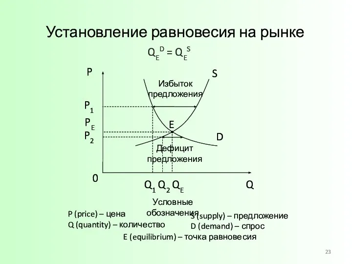 Установление равновесия на рынке Условные обозначения P (price) – цена Q