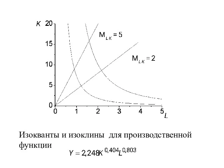 Изокванты и изоклины для производственной функции