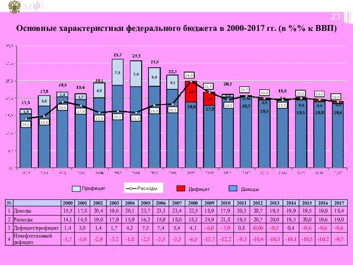 Основные характеристики федерального бюджета в 2000-2017 гг. (в %% к ВВП) Дефицит Доходы Профицит