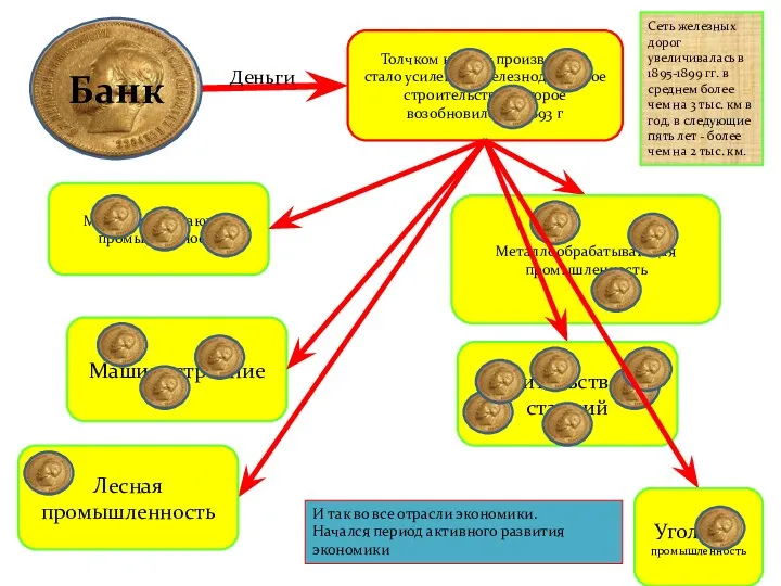 Деньги Сеть железных дорог увеличивалась в 1895-1899 гг. в среднем более