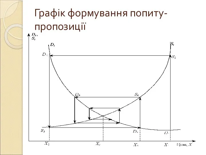 Графік формування попиту-пропозиції