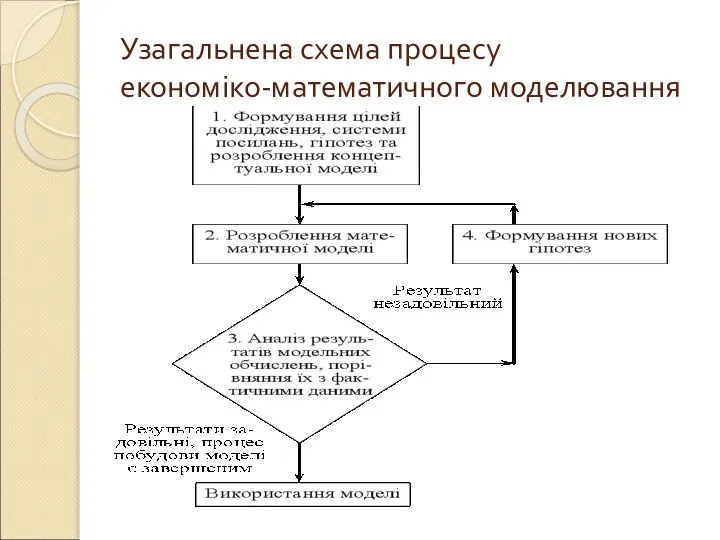 Узагальнена схема процесу економіко-математичного моделювання