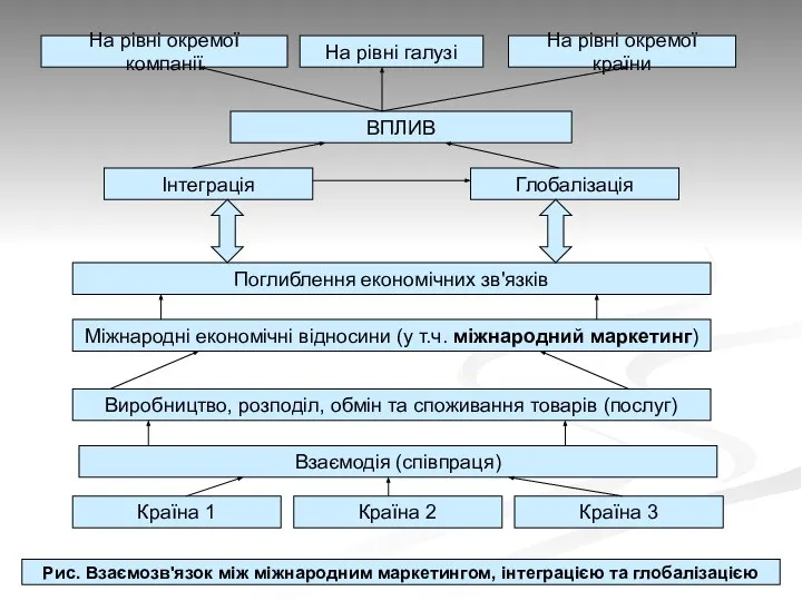 Країна 1 Країна 2 Країна 3 Взаємодія (співпраця) Виробництво, розподіл, обмін