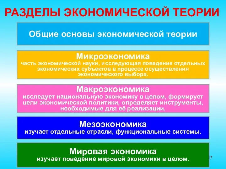 РАЗДЕЛЫ ЭКОНОМИЧЕСКОЙ ТЕОРИИ Общие основы экономической теории Микроэкономика часть экономической науки,