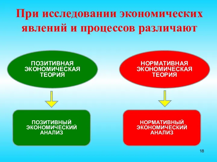 При исследовании экономических явлений и процессов различают ПОЗИТИВНАЯ ЭКОНОМИЧЕСКАЯ ТЕОРИЯ НОРМАТИВНАЯ