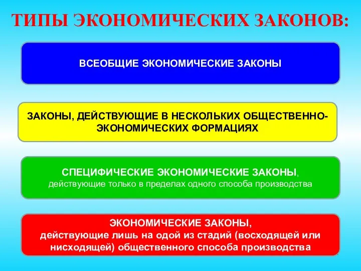 ТИПЫ ЭКОНОМИЧЕСКИХ ЗАКОНОВ: ВСЕОБЩИЕ ЭКОНОМИЧЕСКИЕ ЗАКОНЫ ЗАКОНЫ, ДЕЙСТВУЮЩИЕ В НЕСКОЛЬКИХ ОБЩЕСТВЕННО-ЭКОНОМИЧЕСКИХ