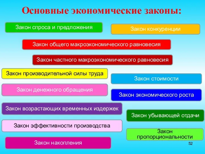 Основные экономические законы: Закон спроса и предложения Закон общего макроэкономического равновесия