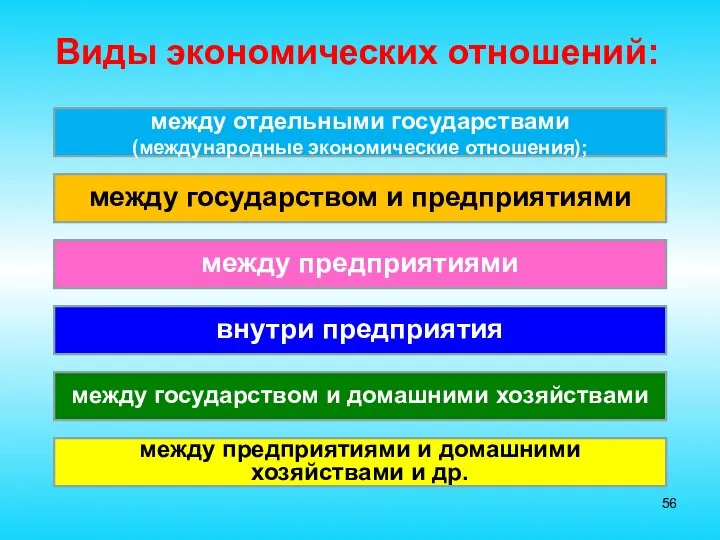 Виды экономических отношений: между отдельными государствами (международные экономические отношения); между государством