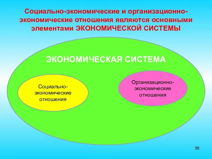 Социально-экономические и организационно-экономические отношения являются основными элементами ЭКОНОМИЧЕСКОЙ СИСТЕМЫ ЭКОНОМИЧЕСКАЯ СИСТЕМА Социально-экономические отношения Организационно-экономические отношения