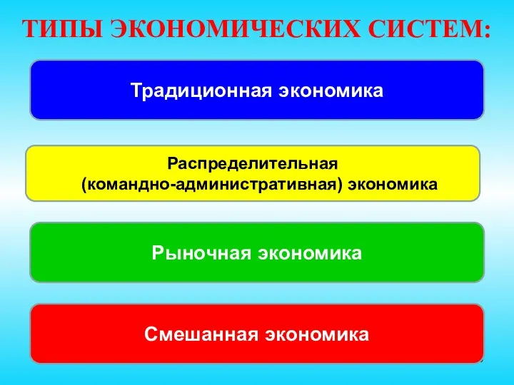 ТИПЫ ЭКОНОМИЧЕСКИХ СИСТЕМ: Традиционная экономика Распределительная (командно-административная) экономика Рыночная экономика Смешанная экономика