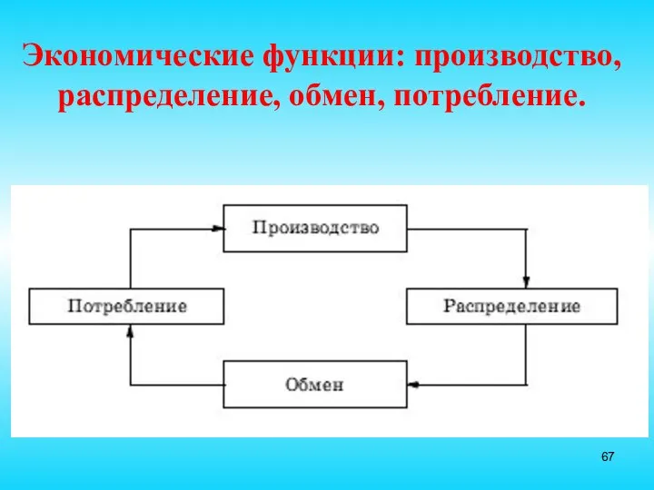 Экономические функции: производство, распределение, обмен, потребление.