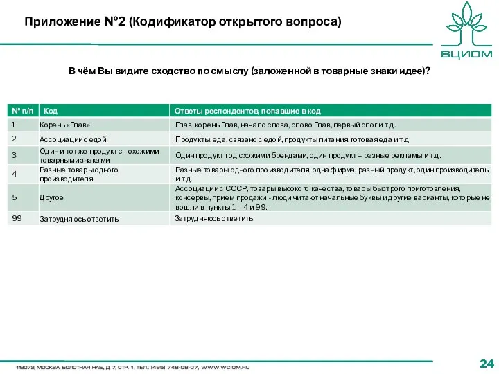 Приложение №2 (Кодификатор открытого вопроса) В чём Вы видите сходство по