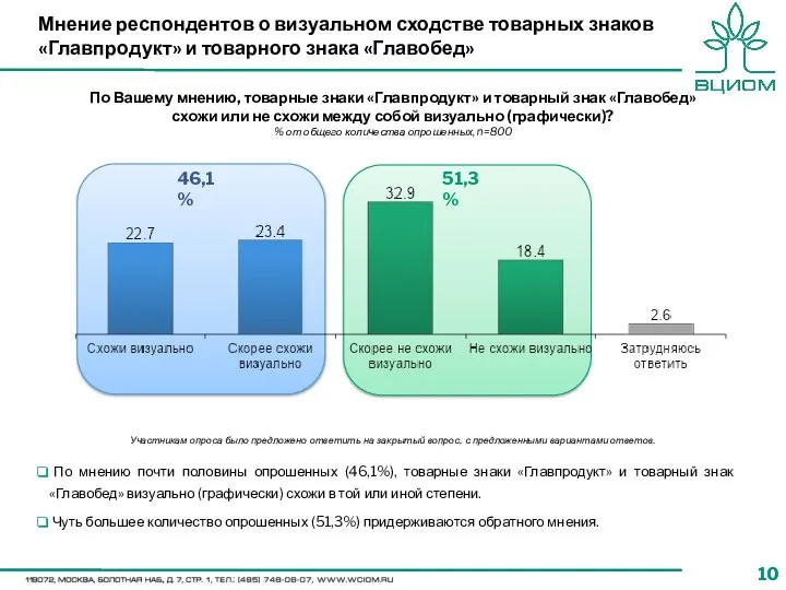 По Вашему мнению, товарные знаки «Главпродукт» и товарный знак «Главобед» схожи