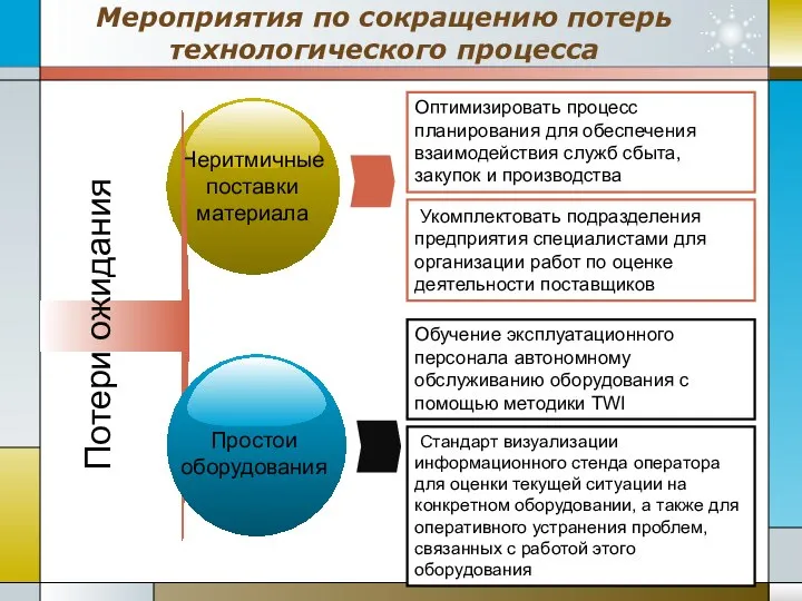 Мероприятия по сокращению потерь технологического процесса Потери ожидания Оптимизировать процесс планирования