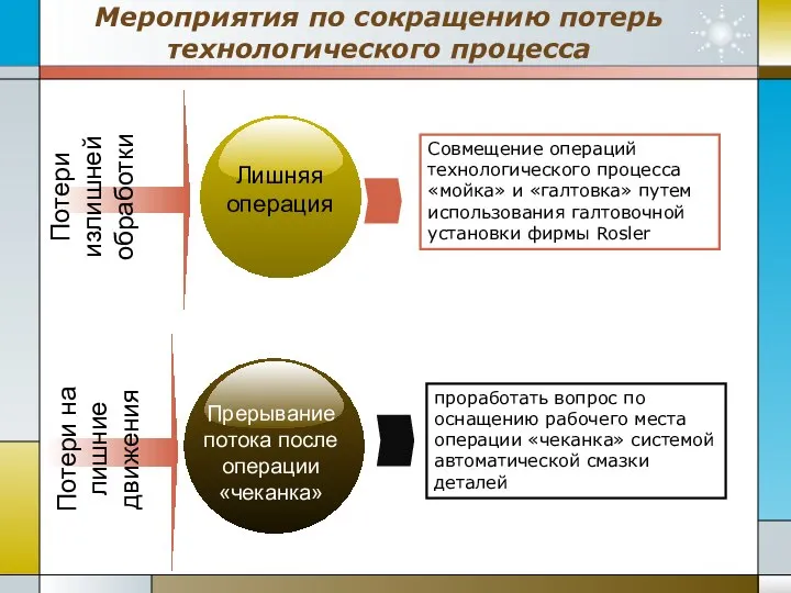 Мероприятия по сокращению потерь технологического процесса Потери излишней обработки Совмещение операций