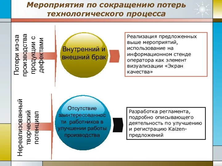 Мероприятия по сокращению потерь технологического процесса Реализация предложенных выше мероприятий, использование