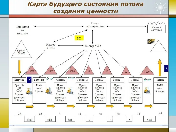 Карта будущего состояния потока создания ценности